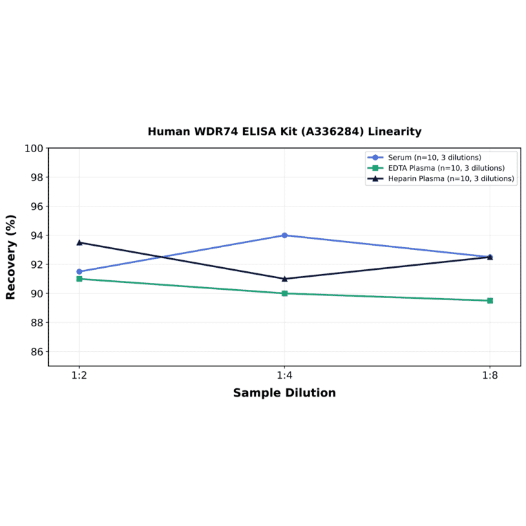 Linearity - Human WDR74 ELISA Kit (A336284) - Antibodies.com