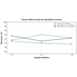 Linearity - Human WDR74 ELISA Kit (A336284) - Antibodies.com
