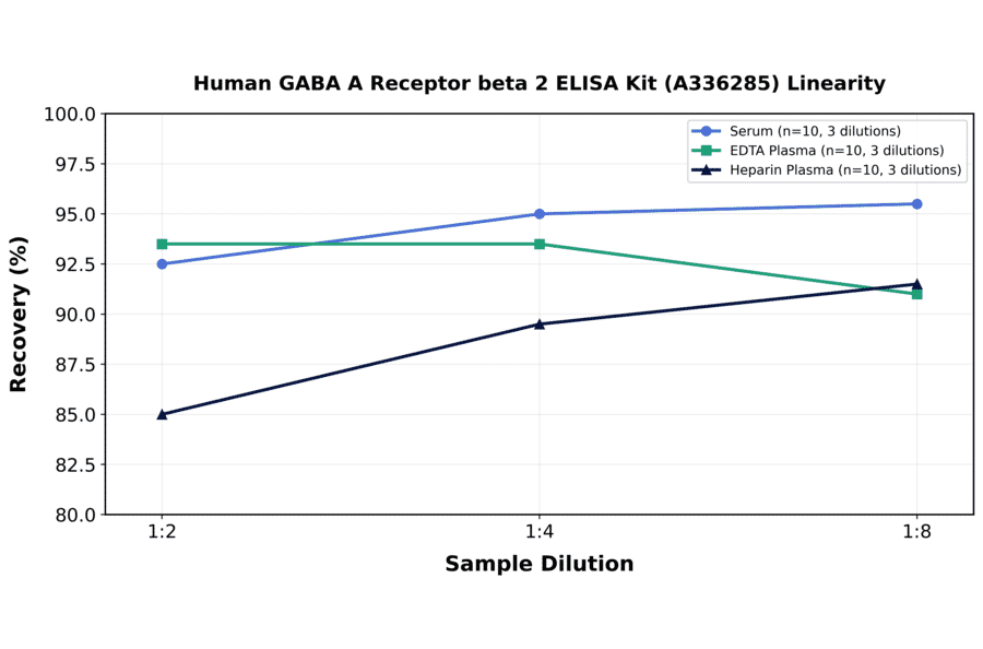 Linearity - Human GABA A Receptor beta 2 ELISA Kit (A336285) - Antibodies.com