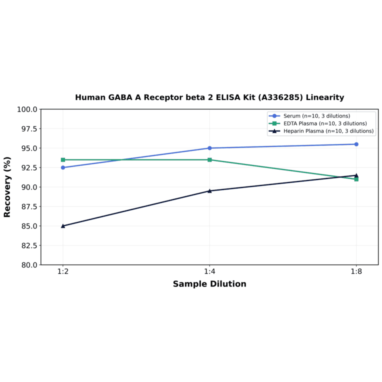 Linearity - Human GABA A Receptor beta 2 ELISA Kit (A336285) - Antibodies.com
