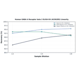 Linearity - Human GABA A Receptor beta 2 ELISA Kit (A336285) - Antibodies.com