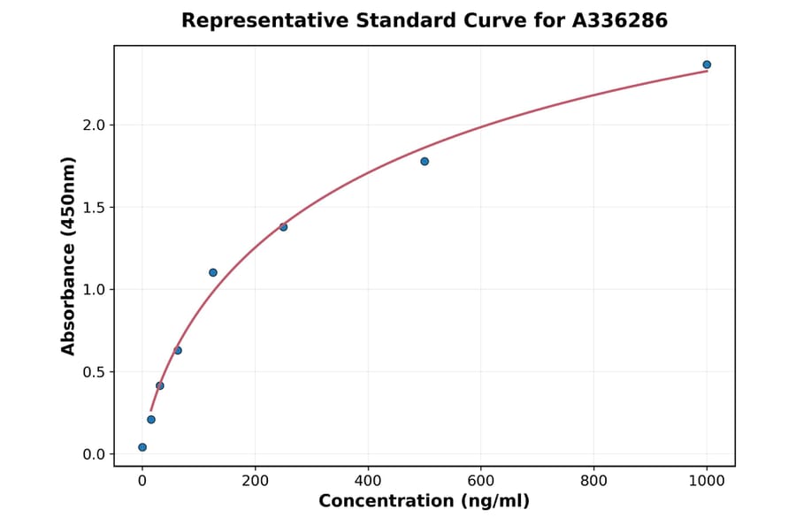 Standard Curve - Human CstF-64 ELISA Kit (A336286) - Antibodies.com