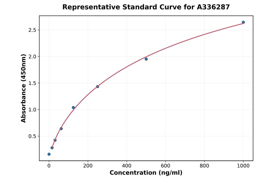 Standard Curve - Human MCT1 ELISA Kit (A336287) - Antibodies.com