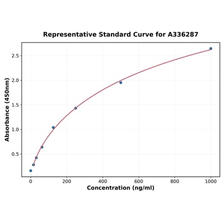 Standard Curve - Human MCT1 ELISA Kit (A336287) - Antibodies.com