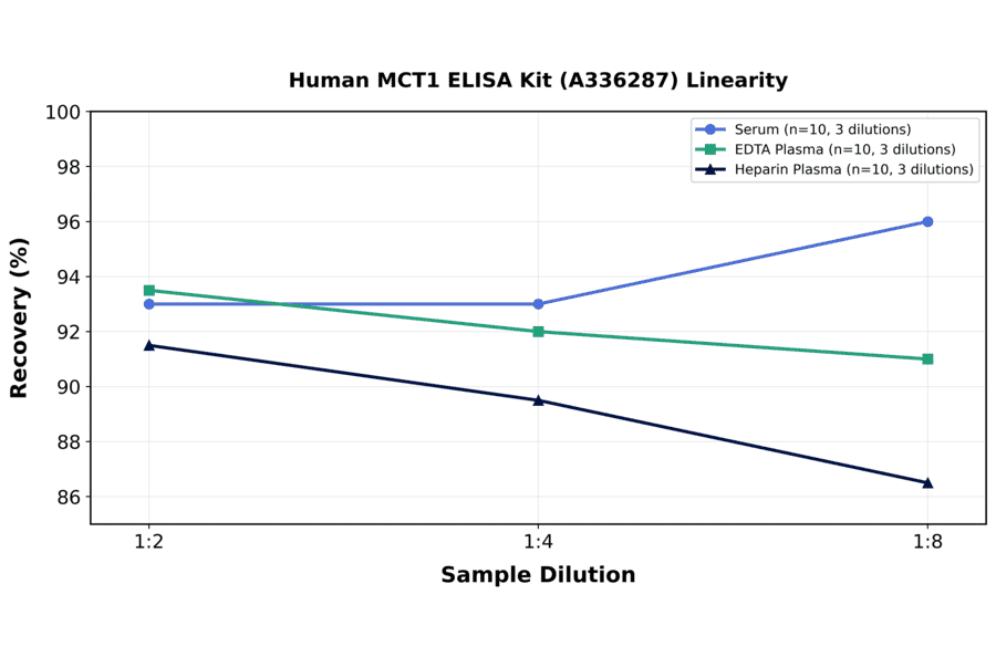 Linearity - Human MCT1 ELISA Kit (A336287) - Antibodies.com