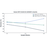 Linearity - Human MCT1 ELISA Kit (A336287) - Antibodies.com