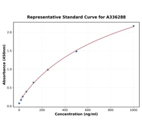Standard Curve - Human CPN1 ELISA Kit (A336288) - Antibodies.com