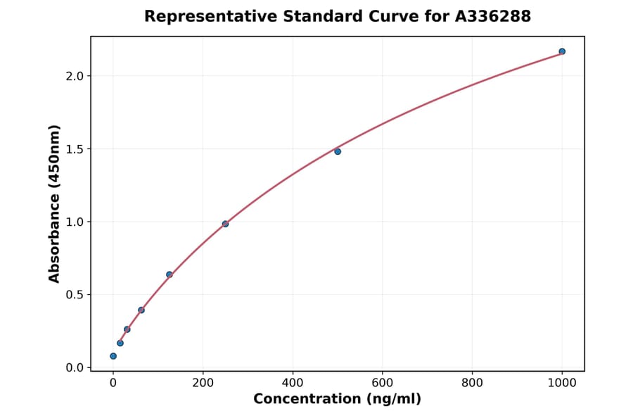 Standard Curve - Human CPN1 ELISA Kit (A336288) - Antibodies.com