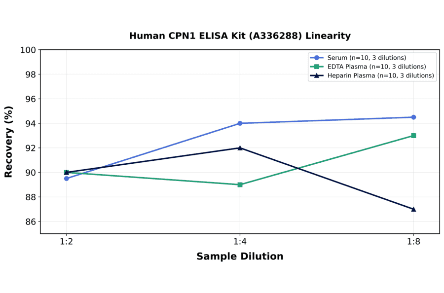 Linearity - Human CPN1 ELISA Kit (A336288) - Antibodies.com