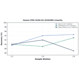 Linearity - Human CPN1 ELISA Kit (A336288) - Antibodies.com