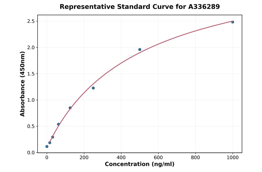 Standard Curve - Human DLL3 ELISA Kit (A336289) - Antibodies.com