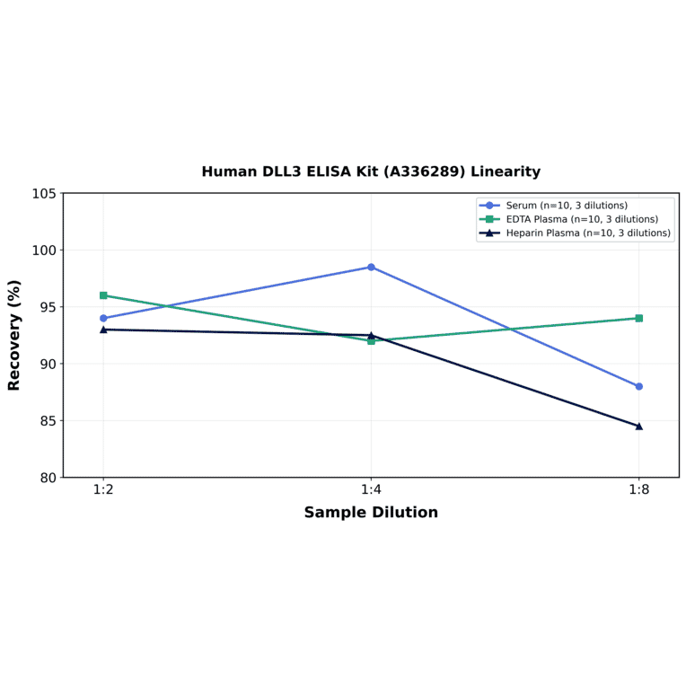 Linearity - Human DLL3 ELISA Kit (A336289) - Antibodies.com