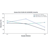 Linearity - Human DLL3 ELISA Kit (A336289) - Antibodies.com