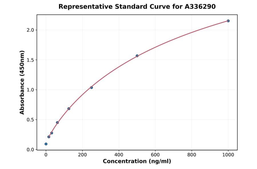 Standard Curve - Human NKG2A ELISA Kit (A336290) - Antibodies.com