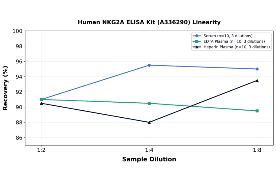 Linearity - Human NKG2A ELISA Kit (A336290) - Antibodies.com