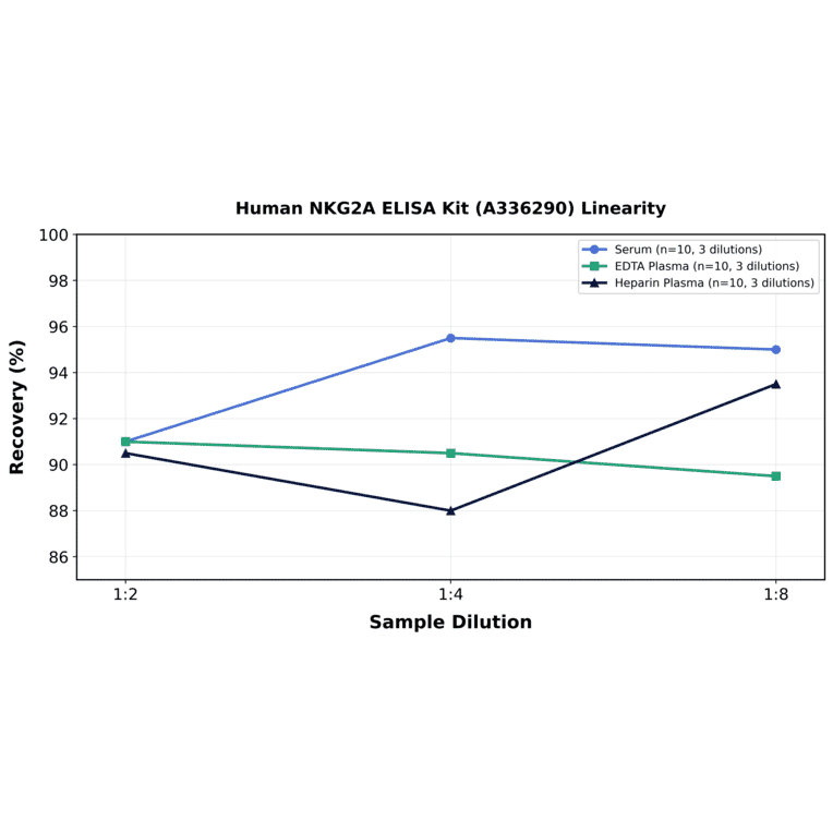 Linearity - Human NKG2A ELISA Kit (A336290) - Antibodies.com