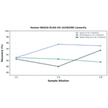 Linearity - Human NKG2A ELISA Kit (A336290) - Antibodies.com
