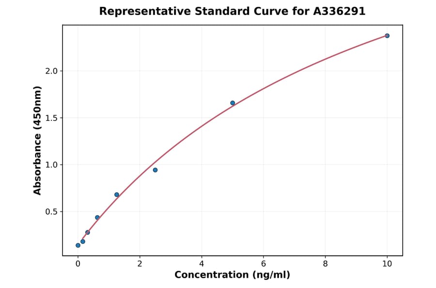 Standard Curve - Human Caspase-3 ELISA Kit (A336291) - Antibodies.com