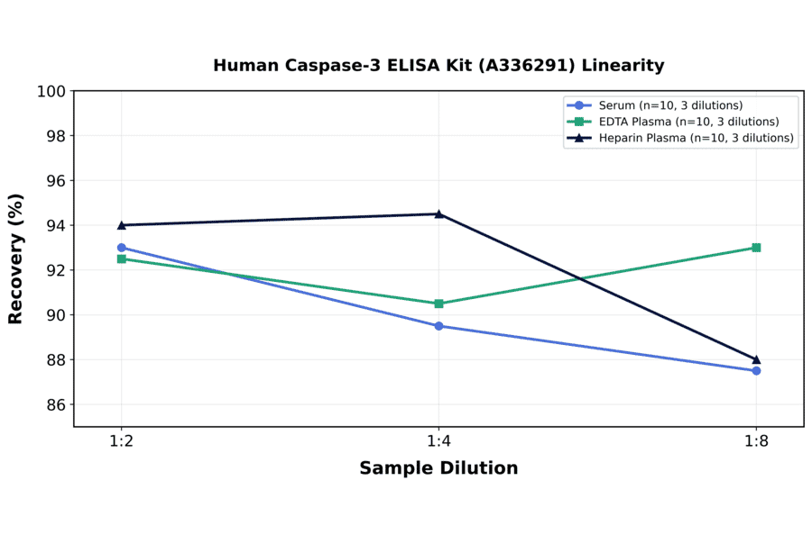 Linearity - Human Caspase-3 ELISA Kit (A336291) - Antibodies.com
