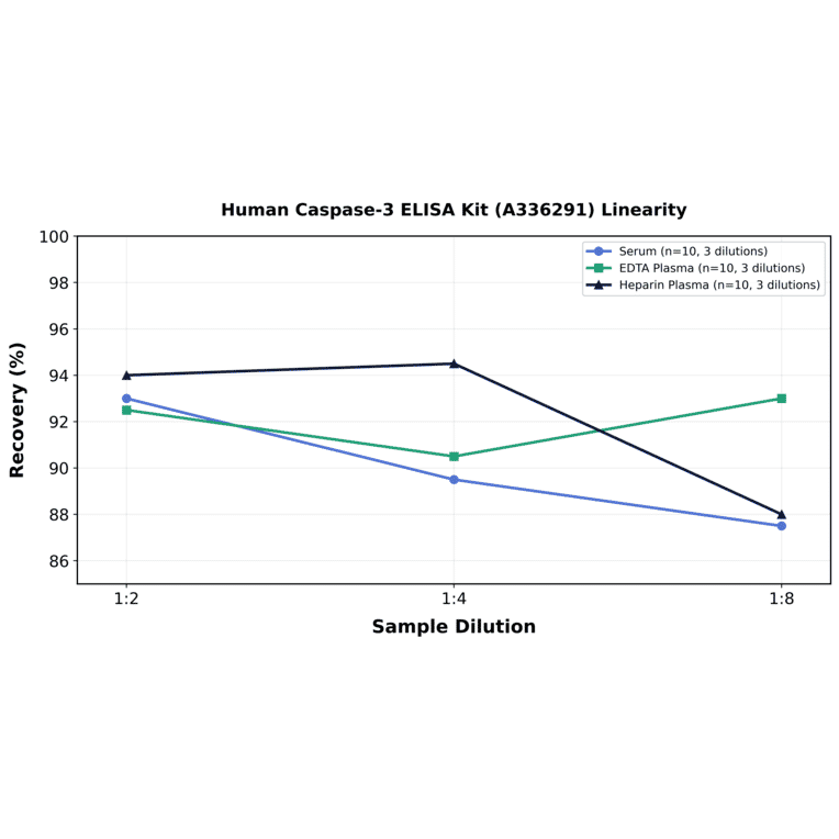 Linearity - Human Caspase-3 ELISA Kit (A336291) - Antibodies.com