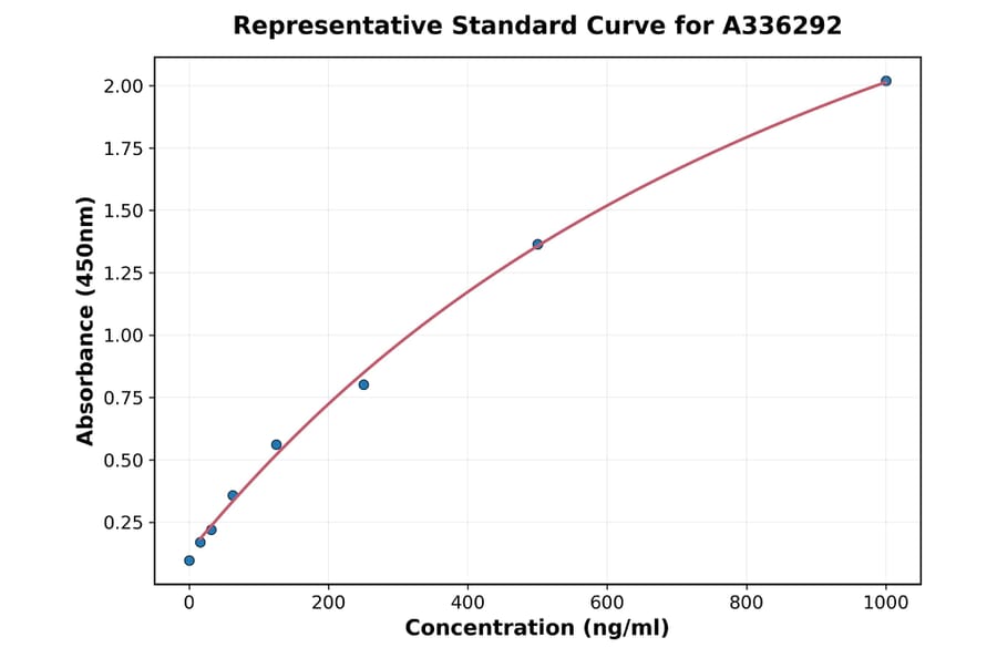 Standard Curve - Human Parathyroid Hormone ELISA Kit (A336292) - Antibodies.com