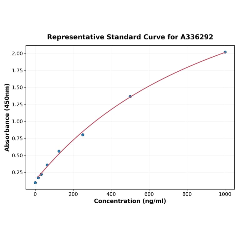 Standard Curve - Human Parathyroid Hormone ELISA Kit (A336292) - Antibodies.com