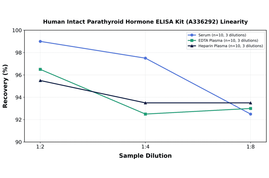 Linearity - Human Intact Parathyroid Hormone ELISA Kit (A336292) - Antibodies.com