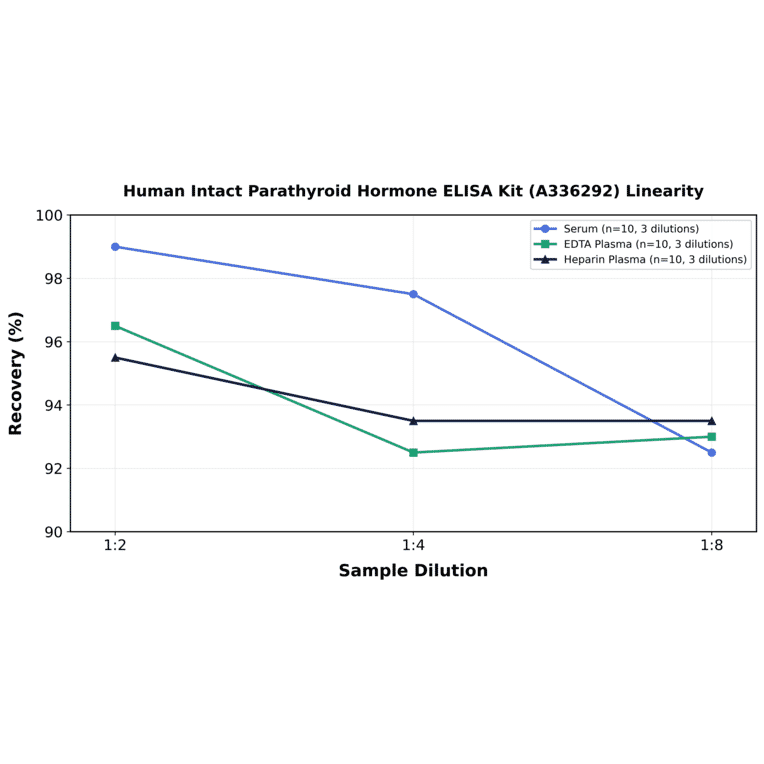 Linearity - Human Intact Parathyroid Hormone ELISA Kit (A336292) - Antibodies.com