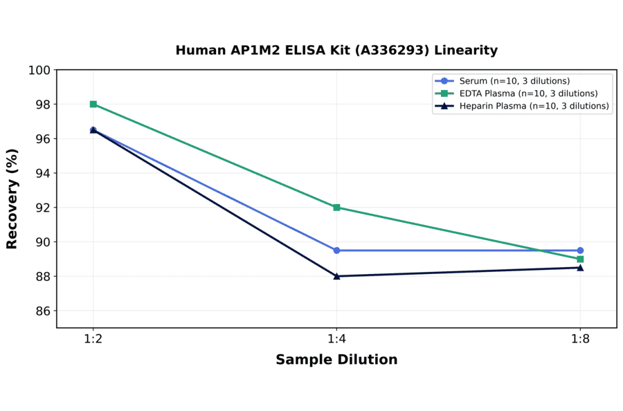 Linearity - Human AP1M2 ELISA Kit (A336293) - Antibodies.com