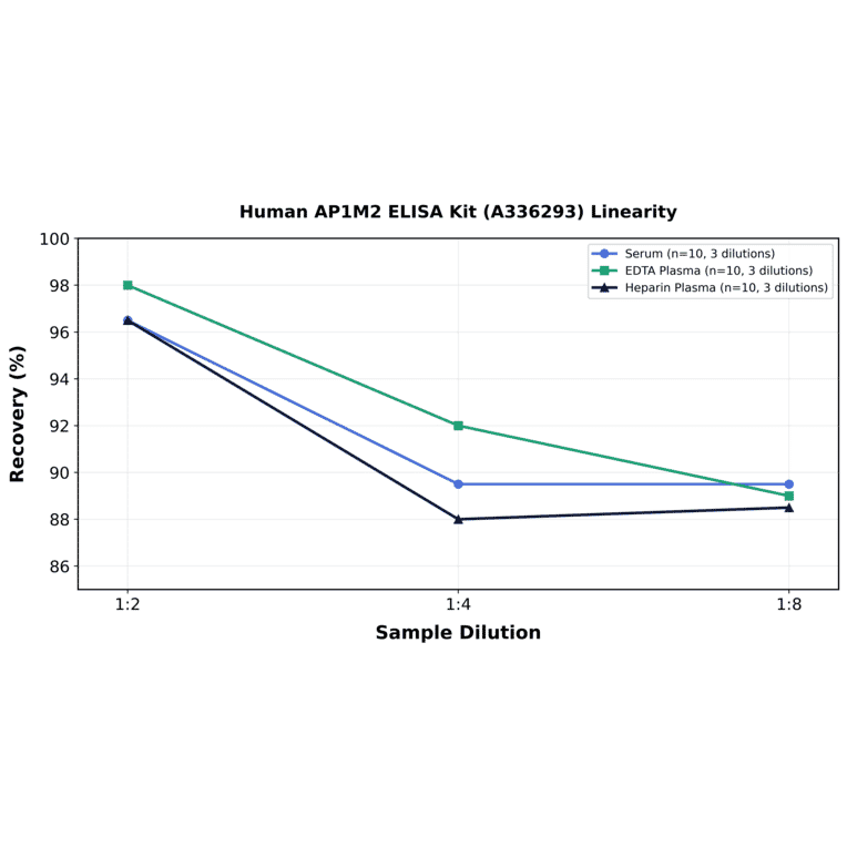 Linearity - Human AP1M2 ELISA Kit (A336293) - Antibodies.com