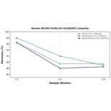 Linearity - Human AP1M2 ELISA Kit (A336293) - Antibodies.com
