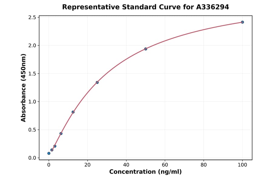 Standard Curve - Human oxHDL ELISA Kit (A336294) - Antibodies.com