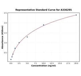 Standard Curve - Human CFHR2 ELISA Kit (A336295) - Antibodies.com