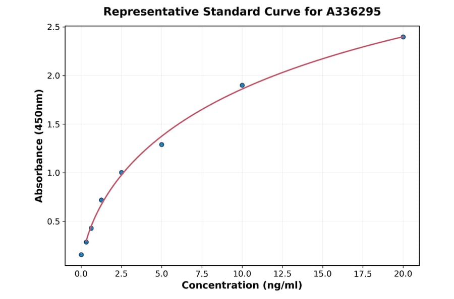 Standard Curve - Human CFHR2 ELISA Kit (A336295) - Antibodies.com