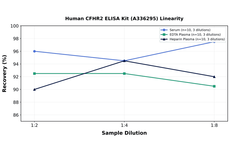 Linearity - Human CFHR2 ELISA Kit (A336295) - Antibodies.com