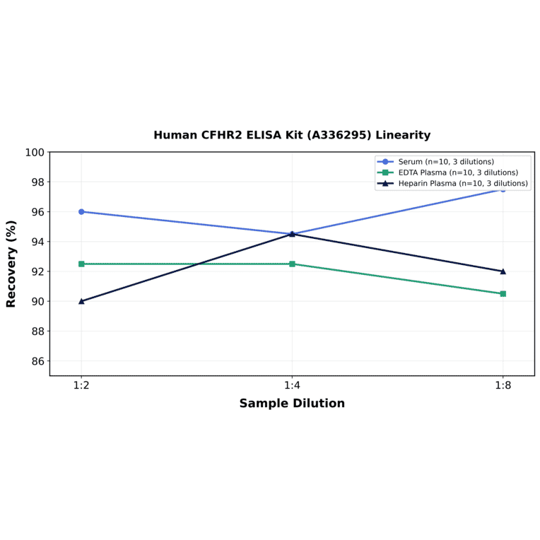 Linearity - Human CFHR2 ELISA Kit (A336295) - Antibodies.com
