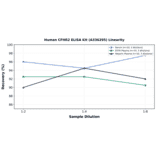 Linearity - Human CFHR2 ELISA Kit (A336295) - Antibodies.com