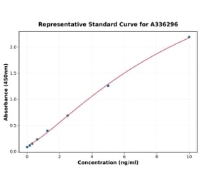 Standard Curve - Human CD19 ELISA Kit (A336296) - Antibodies.com
