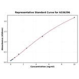 Standard Curve - Human CD19 ELISA Kit (A336296) - Antibodies.com