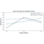 Linearity - Human CD19 ELISA Kit (A336296) - Antibodies.com