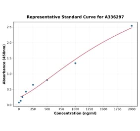 Standard Curve - Human ApoB ELISA Kit (A336297) - Antibodies.com