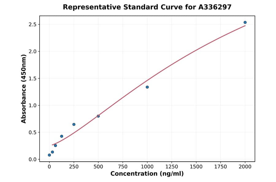 Standard Curve - Human ApoB ELISA Kit (A336297) - Antibodies.com