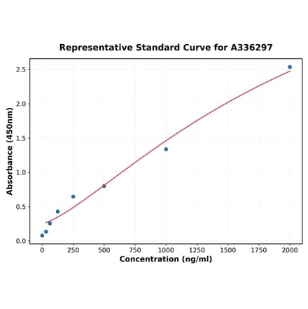 Standard Curve - Human ApoB ELISA Kit (A336297) - Antibodies.com