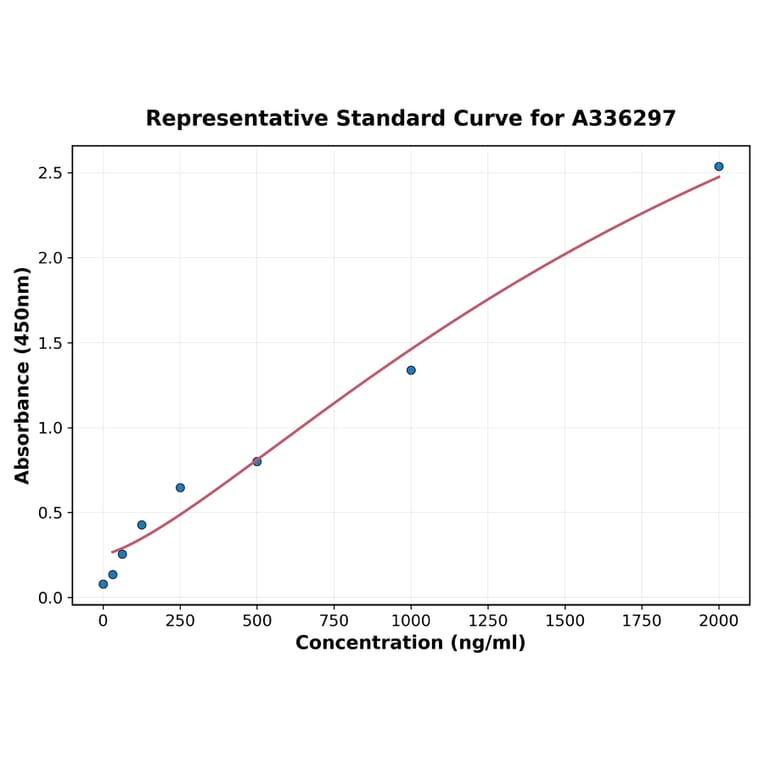 Standard Curve - Human ApoB ELISA Kit (A336297) - Antibodies.com