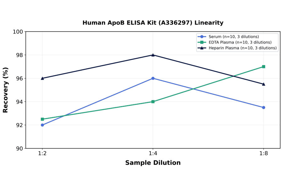 Linearity - Human ApoB ELISA Kit (A336297) - Antibodies.com