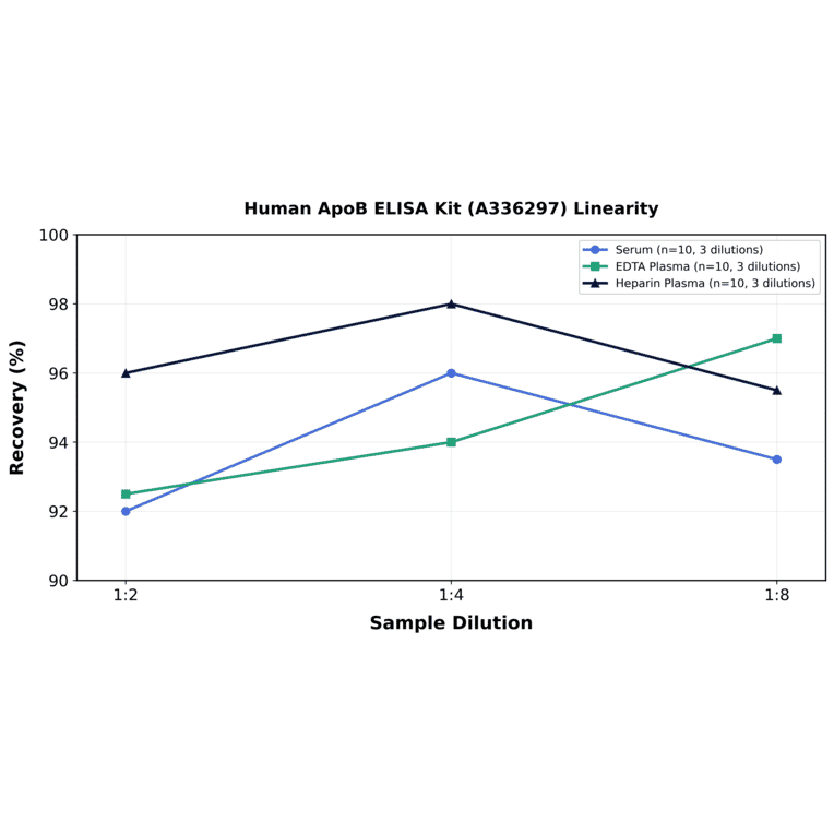 Linearity - Human ApoB ELISA Kit (A336297) - Antibodies.com