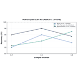 Linearity - Human ApoB ELISA Kit (A336297) - Antibodies.com