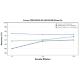 Linearity - Human TLR8 ELISA Kit (A336298) - Antibodies.com