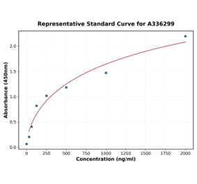 Standard Curve - Human CRLF2 ELISA Kit (A336299) - Antibodies.com