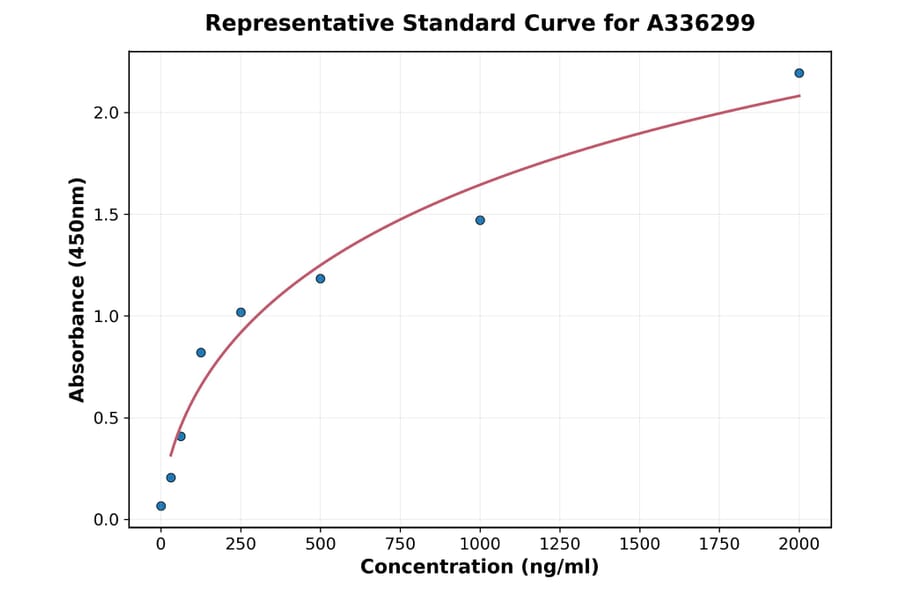 Standard Curve - Human CRLF2 ELISA Kit (A336299) - Antibodies.com